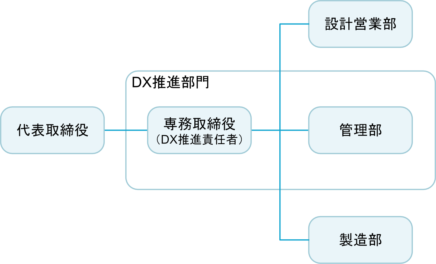 図:DX推進組織図